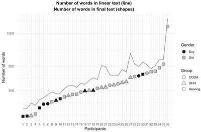 Written products and writing processes in Swedish deaf and hard of hearing children: an explorative study on the impact of linguistic background